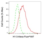 Histone H1.3 Antibody in Flow Cytometry (Flow)