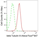 Beta III Tubulin Antibody in Flow Cytometry (Flow)