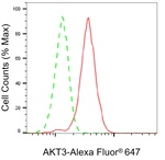AKT3 Antibody in Flow Cytometry (Flow)