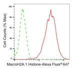 Histone Macro-H2A.1 Antibody in Flow Cytometry (Flow)