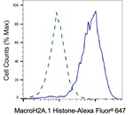 Histone Macro-H2A.1 Antibody in Flow Cytometry (Flow)
