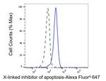 XIAP Antibody in Flow Cytometry (Flow)