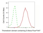 TXNDC5 Antibody in Flow Cytometry (Flow)