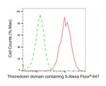 TXNDC5 Antibody in Flow Cytometry (Flow)
