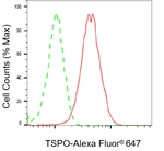 TSPO Antibody in Flow Cytometry (Flow)
