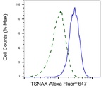 TSNAX Antibody in Flow Cytometry (Flow)