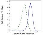 TSNAX Antibody in Flow Cytometry (Flow)
