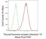TRIP13 Antibody in Flow Cytometry (Flow)