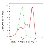 TRIM47 Antibody in Flow Cytometry (Flow)