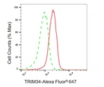 TRIM34 Antibody in Flow Cytometry (Flow)