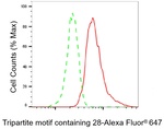 TRIM28 Antibody in Flow Cytometry (Flow)
