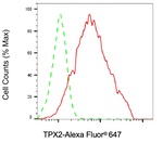 TPX2 Antibody in Flow Cytometry (Flow)
