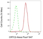 Torc2 Antibody in Flow Cytometry (Flow)