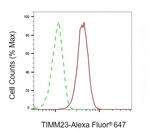 TIMM23 Antibody in Flow Cytometry (Flow)
