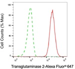 TGM2 Antibody in Flow Cytometry (Flow)