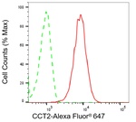TCP-1 beta Antibody in Flow Cytometry (Flow)