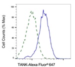 TANK Antibody in Flow Cytometry (Flow)