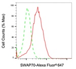 SWAP70 Antibody in Flow Cytometry (Flow)