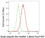 SUMO1 Antibody in Flow Cytometry (Flow)
