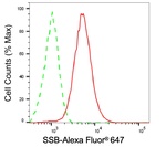 SSB Antibody in Flow Cytometry (Flow)