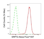 SRP72 Antibody in Flow Cytometry (Flow)