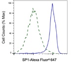 SP1 Antibody in Flow Cytometry (Flow)