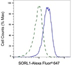 SORL1 Antibody in Flow Cytometry (Flow)