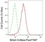SIRT5 Antibody in Flow Cytometry (Flow)