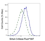 SIRT3 Antibody in Flow Cytometry (Flow)