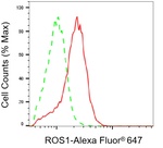ROS1 Antibody in Flow Cytometry (Flow)