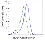 ROS1 Antibody in Flow Cytometry (Flow)