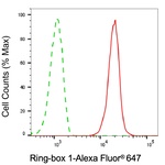 ROC1 Antibody in Flow Cytometry (Flow)