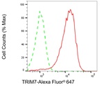 RNF90 Antibody in Flow Cytometry (Flow)