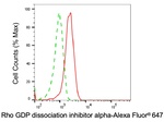 RhoGDI Antibody in Flow Cytometry (Flow)