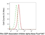RhoGDI Antibody in Flow Cytometry (Flow)