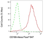 RHAMM Antibody in Flow Cytometry (Flow)