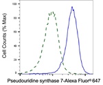 PUS7 Antibody in Flow Cytometry (Flow)
