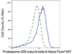 PSMB8 Antibody in Flow Cytometry (Flow)