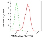 PSMA6 Antibody in Flow Cytometry (Flow)