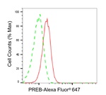 PREB Antibody in Flow Cytometry (Flow)