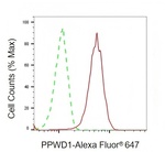 PPWD1 Antibody in Flow Cytometry (Flow)