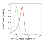 PPP4C Antibody in Flow Cytometry (Flow)
