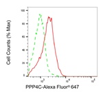 PPP4C Antibody in Flow Cytometry (Flow)