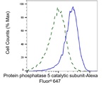 PP5 Antibody in Flow Cytometry (Flow)
