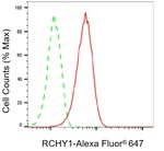 Pirh2 Antibody in Flow Cytometry (Flow)