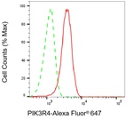 PIK3R4 Antibody in Flow Cytometry (Flow)
