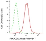 PIK3C2A Antibody in Flow Cytometry (Flow)
