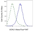 PGP9.5 Antibody in Flow Cytometry (Flow)