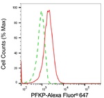 PFKP Antibody in Flow Cytometry (Flow)