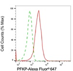 PFKP Antibody in Flow Cytometry (Flow)